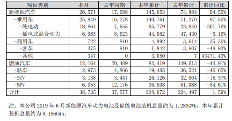 比亚迪上半年新能源汽车卖出了超14万辆 同比增94.50%