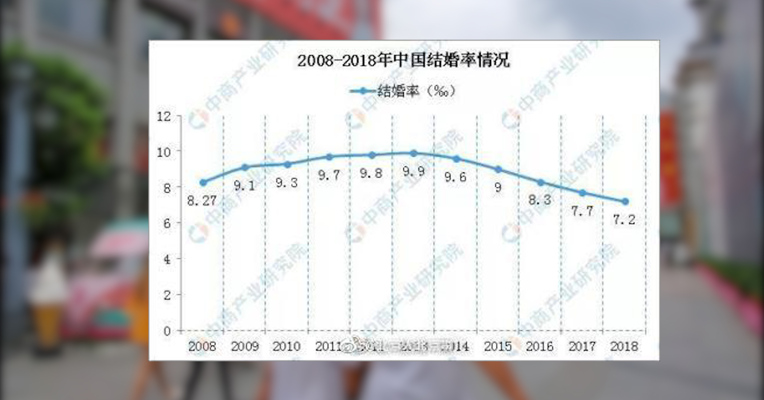 视频｜中国结婚率创近十年新低 你是主动剩下还是被迫单身？