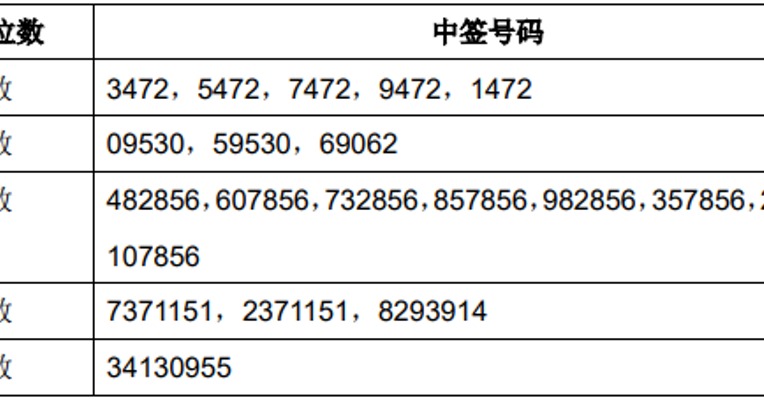 虹软科技中签号出炉 共23142个