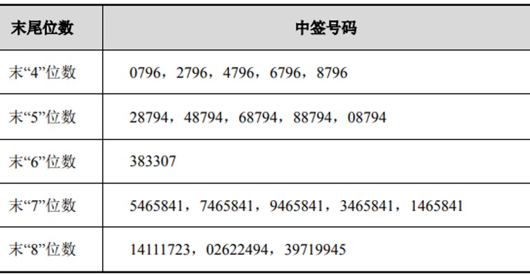 西部超导中签号出炉 共25194个