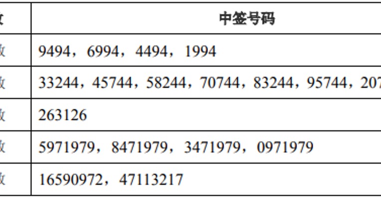 南微医学中签号码出炉 共有25642个