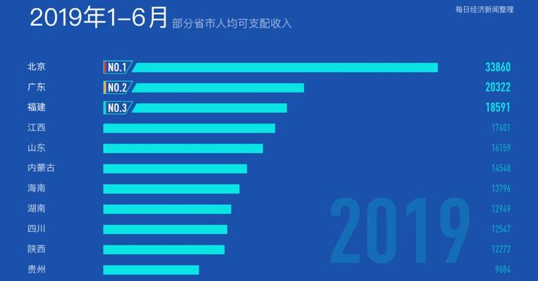 视频｜上半年收官 你的可支配收入增加了吗？