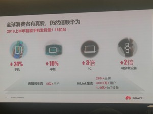 华为手机上半年发货1.18亿台 同比增长24%