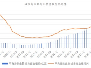 城商行不良率十年来首次超过2% 发生了什么？