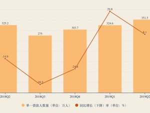 拍拍贷二季度营收15.6亿元 机构资金合作伙伴撮合金额占比超过四成