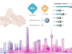 成都：汽车被视为八大特色产业之一