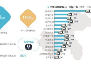 重庆：汽车产业集群效应显著