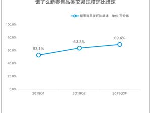 易观：饿了么市场份额持续增长至43.9%，生鲜、商超多场景发力助推份额提升