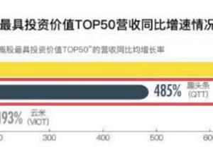 趣头条入选“2019中概股最具投资价值TOP50”