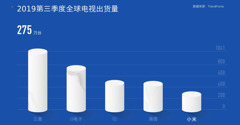 视频｜2019第三季度全球电视出货量5497万台 三星仍是最大赢家