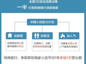 网商银行：1亿中国小店 有一半已经获得贷款额度