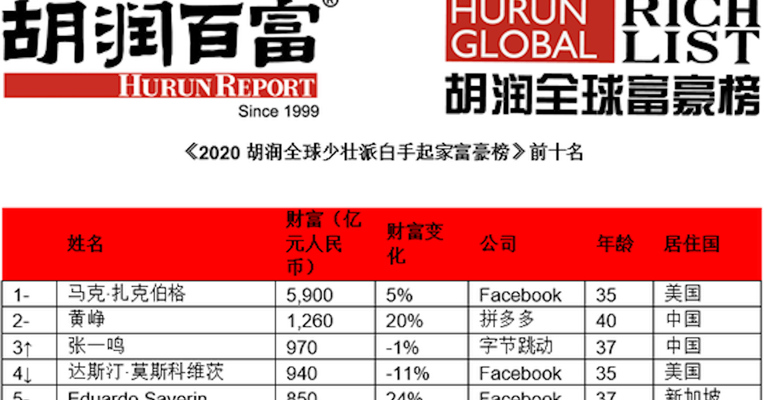 视频丨2020胡润全球少壮派白手起家富豪榜：扎克伯格居首 黄峥第二 张一鸣第三