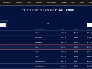 第111位！碧桂园《福布斯》全球上市公司2000强排名连续11年上升