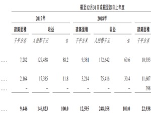 净利润增速行业第三，高成长的正荣服务能否引爆新股市场？