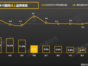  TCL电子2020年第二季度电视机销量强劲拉升，北美实现近70%同比增长