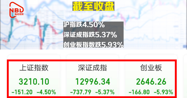 视频丨两市逾200股跌停！沪指重挫4.5% 创业板指跌近6%