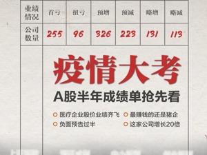 图解丨疫情下A股半年成绩单：255家公司或将首亏，卖猪的终于拼过卖房的