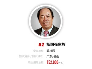 杨国强家族去年捐赠15.2亿元 入选福布斯2020年中国慈善榜 