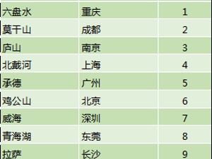 同程旅行发布避暑游报告：周边休闲度假成为上班族避暑首选