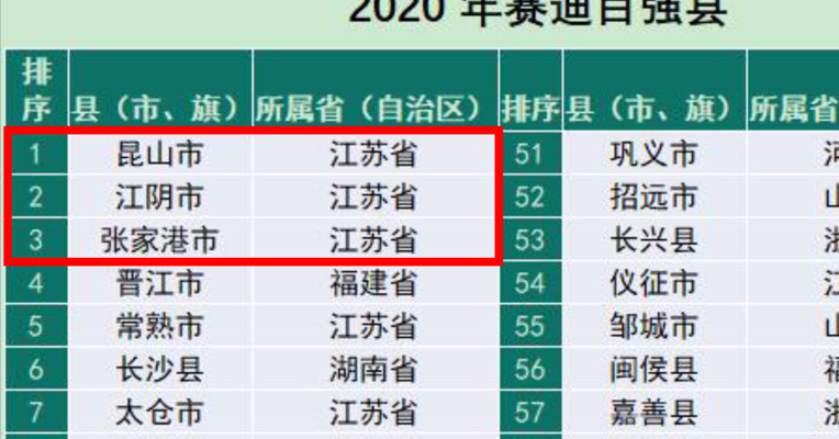 视频丨2020全国百强县：前十名江苏占半壁江山 人均GDP为11.09万元！