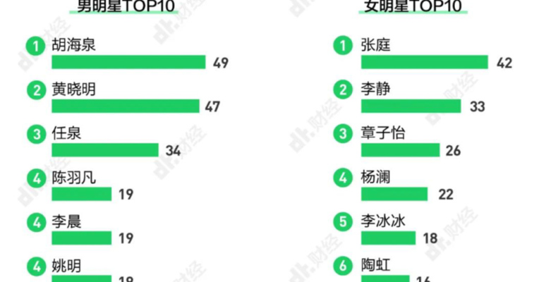 视频丨330位明星开出1900家公司，钱真的那么好赚？哪些明星公司开的最多？