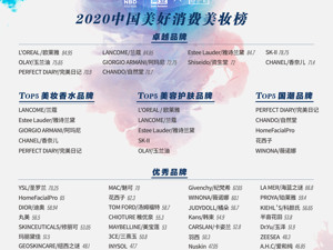 2020中国美好消费美妆榜发布  欧莱雅、兰蔻、完美日记等38个品牌上榜
