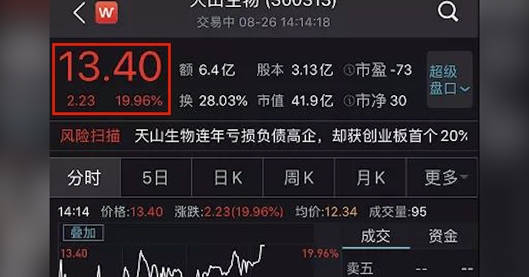 刷屏A股！连拉三个20%涨停，巨亏的创业板"妖股"天山生物涨疯了！网友直呼太可怕…