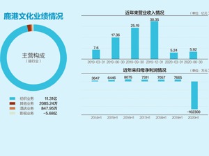 上半年影视收入负5.68亿元 鹿港文化将启动多个项目盘活资产