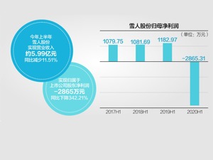 证监会终止审查申请 雪人股份今年第二次增发失败