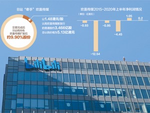 B站进军影视 豪掷逾5亿港元“牵手”欢喜传媒