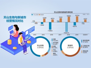 创业板首现20%跌停股 天山生物今天承压