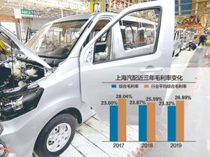 汽车零部件商上海汽配拟冲刺IPO 毛利率低于行业平均水平