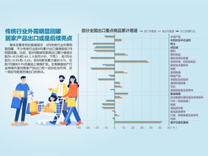 年内首次转正 前8月外贸出口增0.8%
