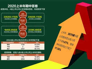 疫情下期中考交卷 A股公司韧性如何？