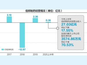 信邦制药控股股东陷资金危机 董事长斥资15亿欲“取而代之”
