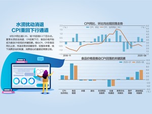 肉价涨幅放缓 带动CPI重回下行通道