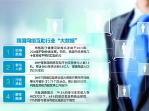网络互助“非持牌经营”时代终结？ 银保监会打非局：尽快研究准入标准