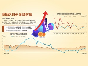 8月社融增3.58万亿 支持实体1.42万亿
