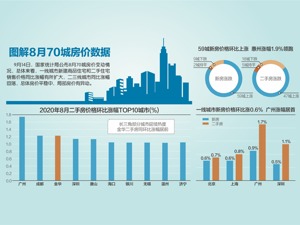 70城房价59个上涨 二三线涨幅回落