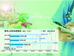 山东数字人冲精选层拟募资1亿 主要产品面向医学教育，复购客户占比仅两成