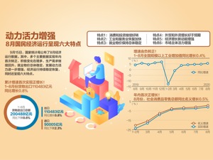 经济稳固复苏 8月两大重磅指标转正