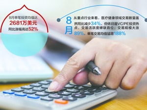 8月VC/PE投资交易同比降56% 中小投资机构优胜劣汰提速