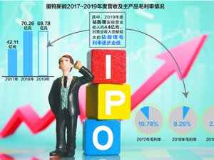 厦钨新能闯关科创板 主产品毛利率逐步走低 2019年毛利率仅7.76%，不及行业均值一半