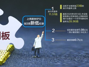 科创板新股高价发行顶不住了？ 上纬新材IPO创3项新低纪录