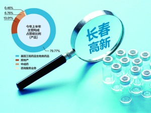 调研传闻引股价跌停后被问询 长春高新：未接受过相关调研