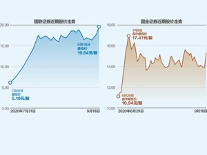 国联证券、国金证券双双承认并购 业内：四类主体将受益