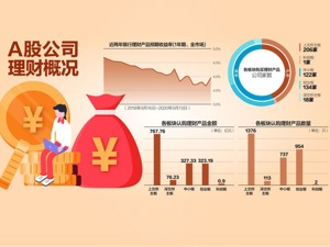 A股上市公司理财：上半年481家买了1495亿 超半数为中小板、创业板公司；曾有35家企业因违规理财被处罚