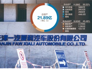 一汽夏利“退市”倒计时：拟作价1元出售资产