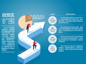 加速构建更高水平开放型经济新体制 北京等三地入围 自贸区覆盖21省份