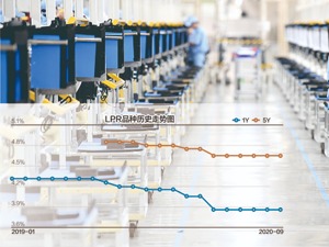 防资金空转套利或进楼市 LPR连续5月不动